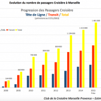 Marseille, [Croissance] Marseille d&eacute;barque dans le Top 15 des meilleurs ports du monde, Made in Marseille