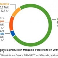 production-electricite-france-2014-eolien