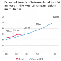 evolution-nombre-touriste-horizon-2030
