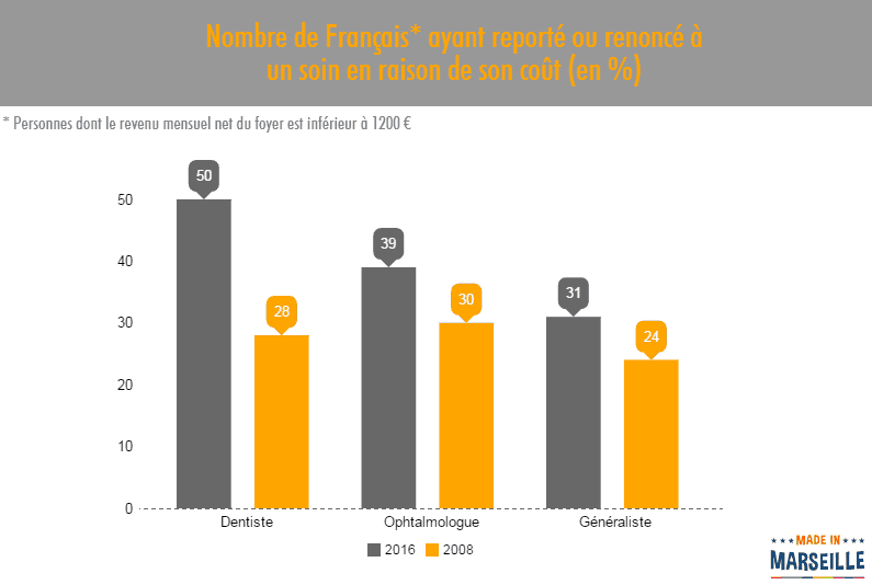 report-soin-cout-eleve-cause
