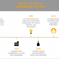 histoire-date-savonnerie-midi-aygalades