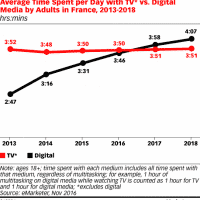 temps-moyen-media-internet-tele
