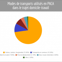 mode-transport-trajet-travail-paca
