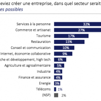 creation-entreprise-secteur-favorable-paca