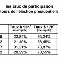 taux-participation-presidentielle-1995-2002-2007-2012