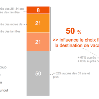 sondage-orange-choix-vacances-connexion