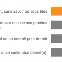 sondage-utilisation-portable-danger