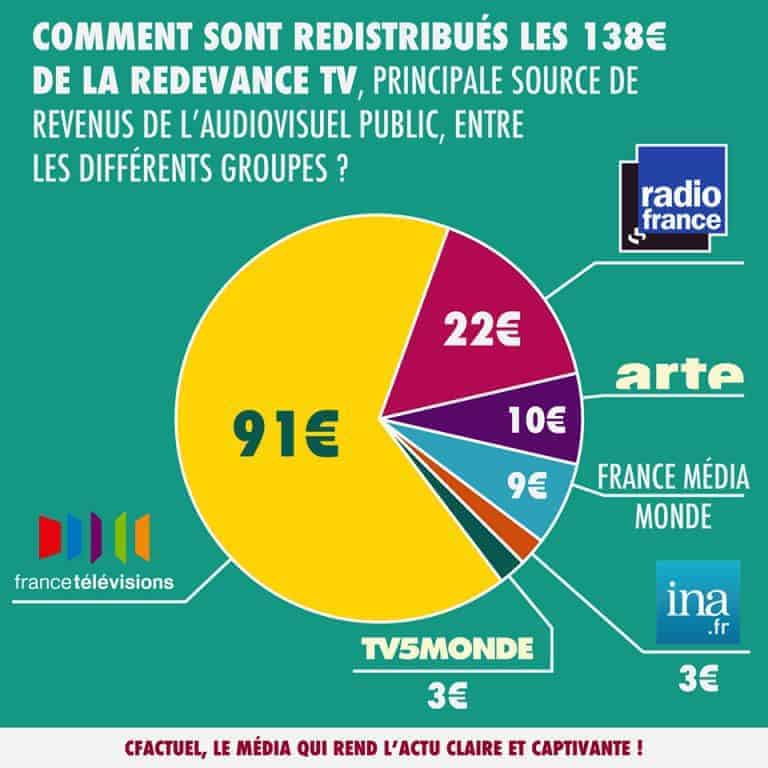 L&rsquo;audiovisuel public, France TV, Radio France… dans le viseur du Gouvernement