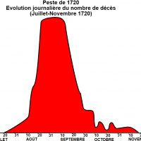 evolution-deces-peste-1720