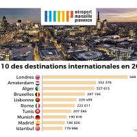 top-destination-vol-internationaux-aeroport