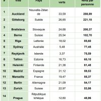 classement-palmares-ville-plus-verte-monde