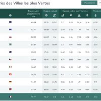 classement-ville-plus-verte-monde-top