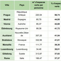 ville-plus-verte-monde-pourcentage-superficie