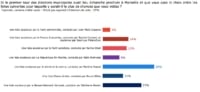 sondage-martine-vassal-elections-municipales-marseille