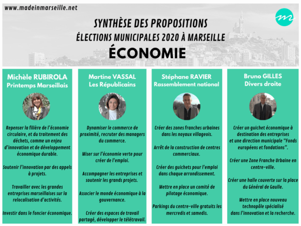 programme-candidat-election-municipales-marseille-economie