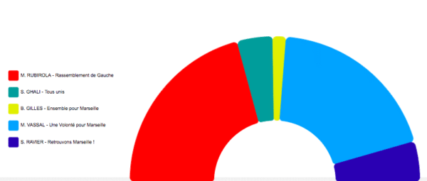 repartition-siege-conseiller-municipal-marseille