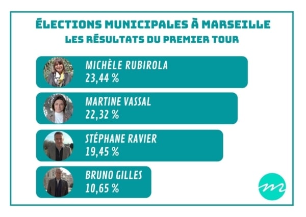 resultats-elections-municipales-premier-tour