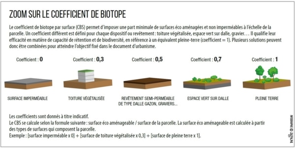 agam-permeabilisation-sol-coeficient-biotope