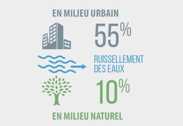 ruissellement-eaux-pluviale-urbain