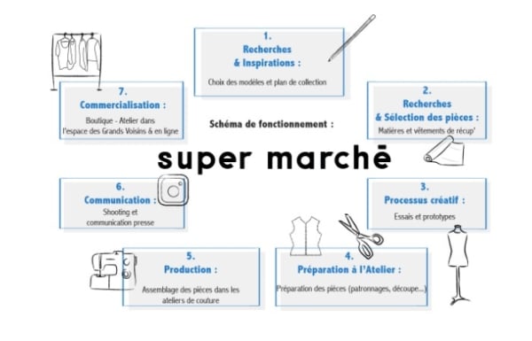 super-marche-fonctionnement-creation-mode