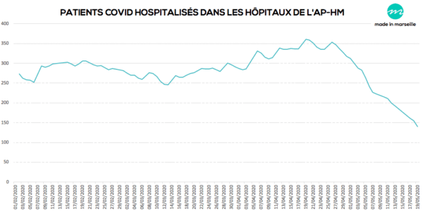 courbe-covid-deconfinement-hopitaux-aphm