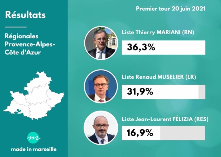 Régionales – Muselier et Mariani au coude-à-coude, Félizia se maintient au 2e tour