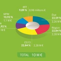 financement-public-modernisation-voie-ferre-aix-marseille