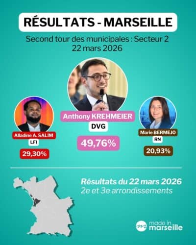 municipales Marseille, Beno&icirc;t Payan en t&ecirc;te : les r&eacute;sultats du second tour &agrave; Marseille et dans les mairies de secteurs, Made in Marseille