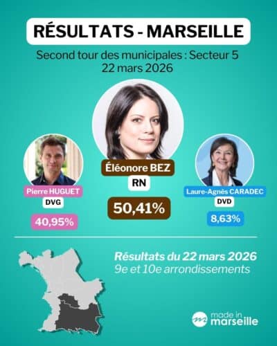 municipales Marseille, Beno&icirc;t Payan en t&ecirc;te : les r&eacute;sultats du second tour &agrave; Marseille et dans les mairies de secteurs, Made in Marseille