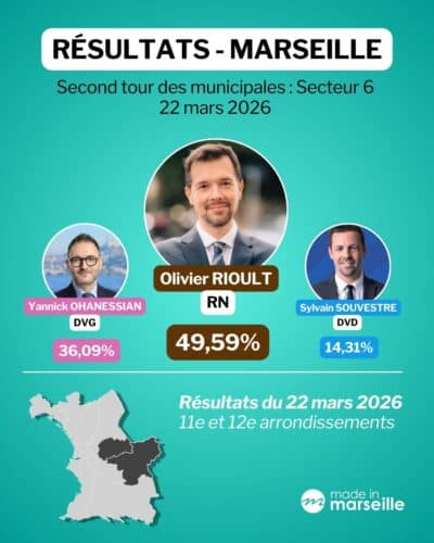 municipales Marseille, Beno&icirc;t Payan en t&ecirc;te : les r&eacute;sultats du second tour &agrave; Marseille et dans les mairies de secteurs, Made in Marseille