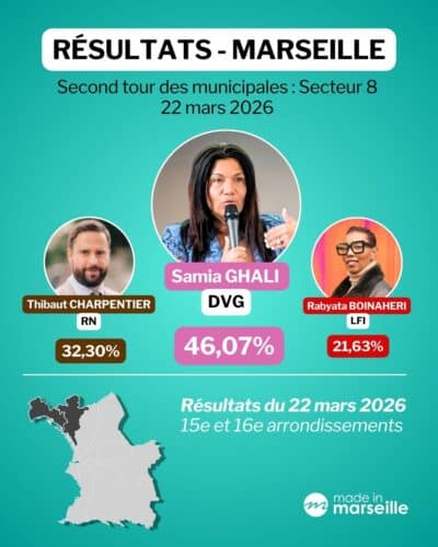 municipales Marseille, Beno&icirc;t Payan en t&ecirc;te : les r&eacute;sultats du second tour &agrave; Marseille et dans les mairies de secteurs, Made in Marseille