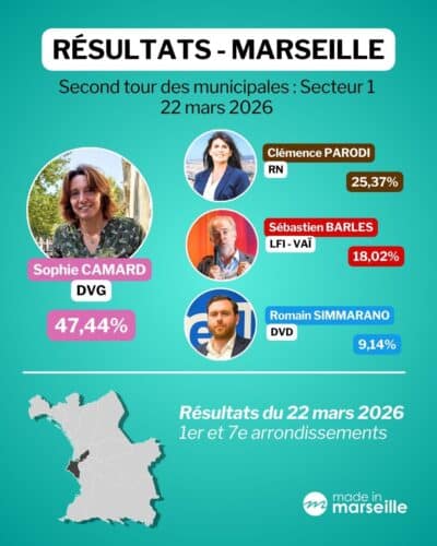 municipales Marseille, Beno&icirc;t Payan en t&ecirc;te : les r&eacute;sultats du second tour &agrave; Marseille et dans les mairies de secteurs, Made in Marseille