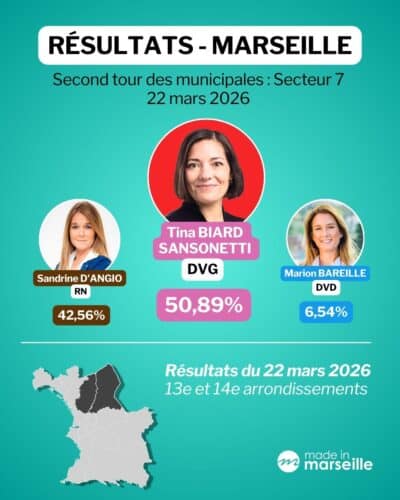 municipales Marseille, Beno&icirc;t Payan en t&ecirc;te : les r&eacute;sultats du second tour &agrave; Marseille et dans les mairies de secteurs, Made in Marseille