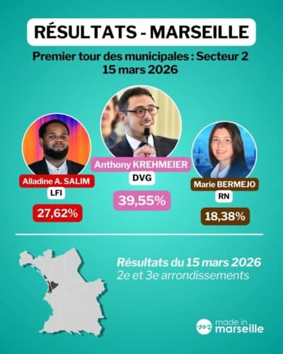r&eacute;sultats Marseille, Municipales : les r&eacute;sultats d&eacute;finitifs &agrave; Marseille et dans les mairies de secteurs, Made in Marseille