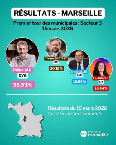 r&eacute;sultats Marseille, Municipales : les r&eacute;sultats d&eacute;finitifs &agrave; Marseille et dans les mairies de secteurs, Made in Marseille