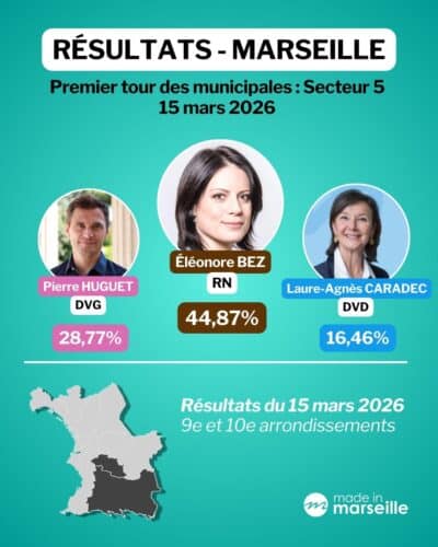 r&eacute;sultats Marseille, Municipales : les r&eacute;sultats d&eacute;finitifs &agrave; Marseille et dans les mairies de secteurs, Made in Marseille