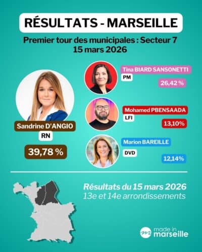 r&eacute;sultats Marseille, Municipales : les r&eacute;sultats d&eacute;finitifs &agrave; Marseille et dans les mairies de secteurs, Made in Marseille