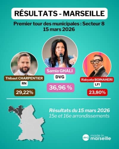 r&eacute;sultats Marseille, Municipales : les r&eacute;sultats d&eacute;finitifs &agrave; Marseille et dans les mairies de secteurs, Made in Marseille